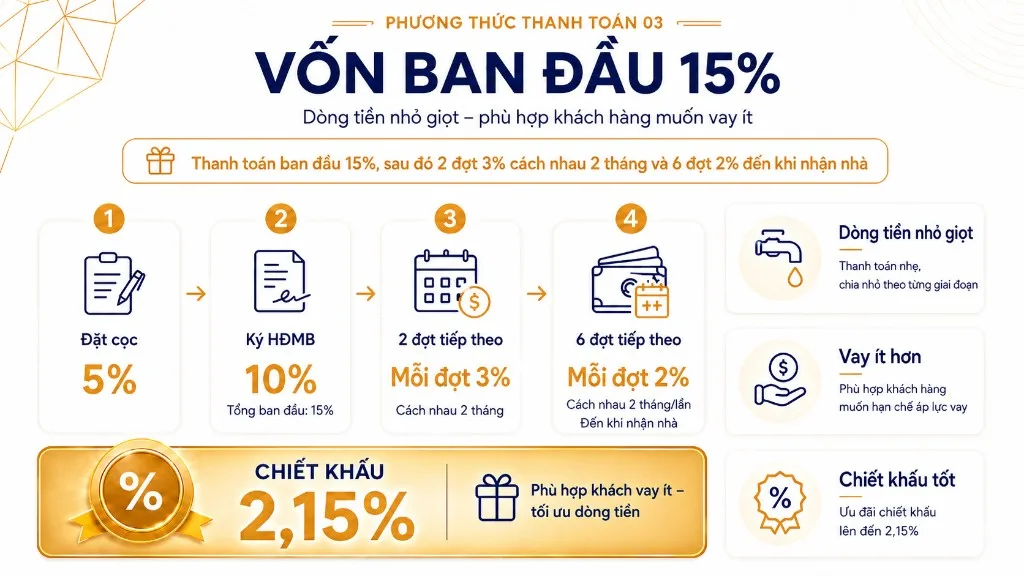 Phương thức vốn ban đầu 15%